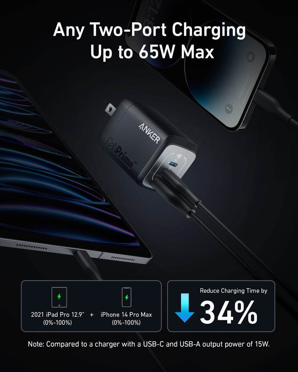 Anker GaNPrime charger with two-port charging for 65W max output
